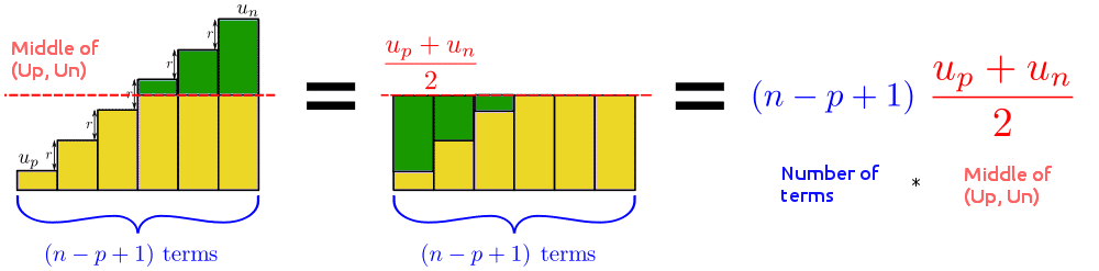 Graphic representation sum of the terms of an arithmetic sequence