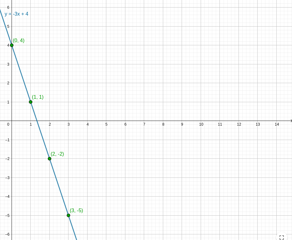 Graphe suite arithmétique et fonction affine - linéaire