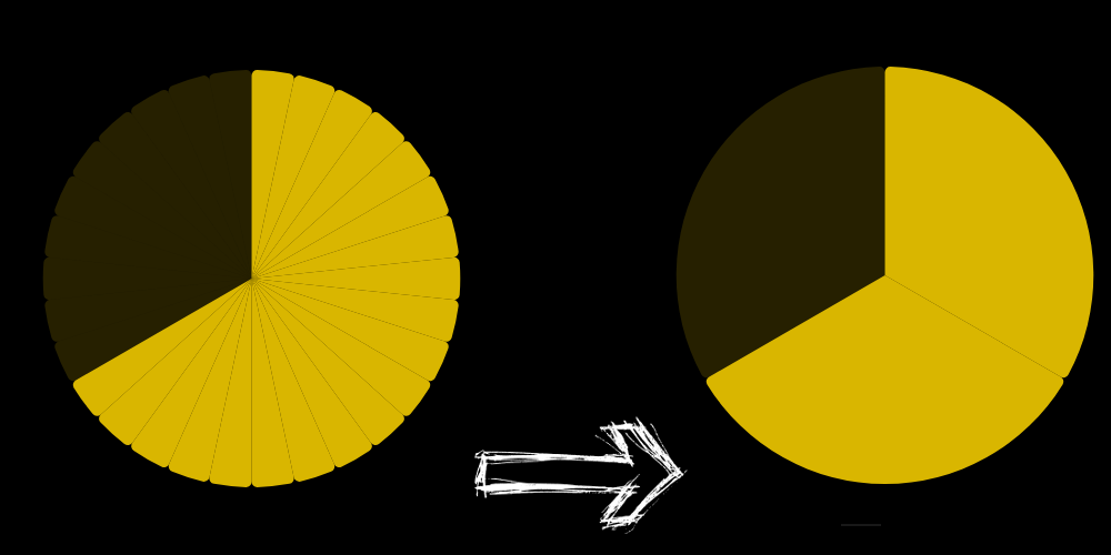 Simplification of a fraction with the GCD, the largest common divider