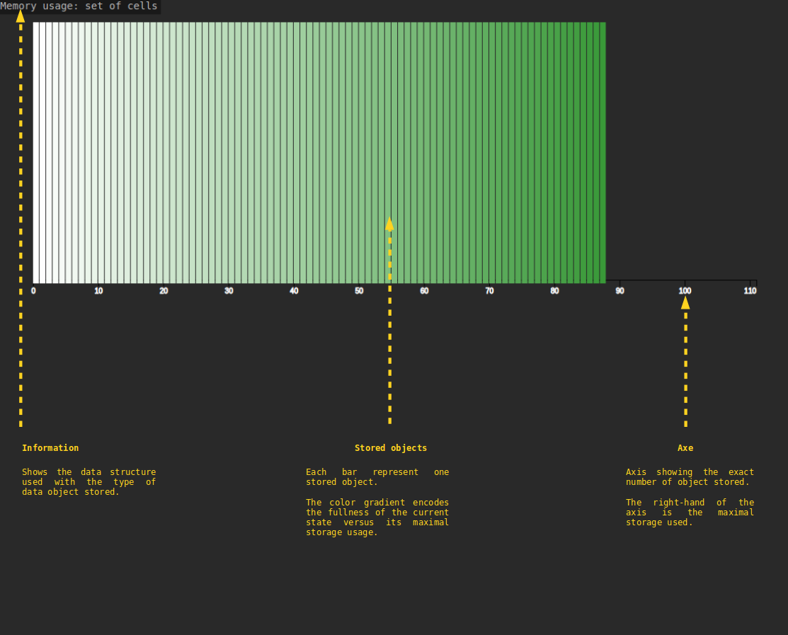 Visualiseur d'utilisation mémoire