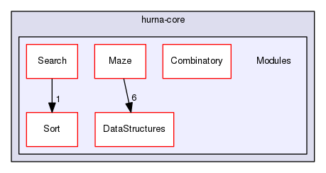 Modules